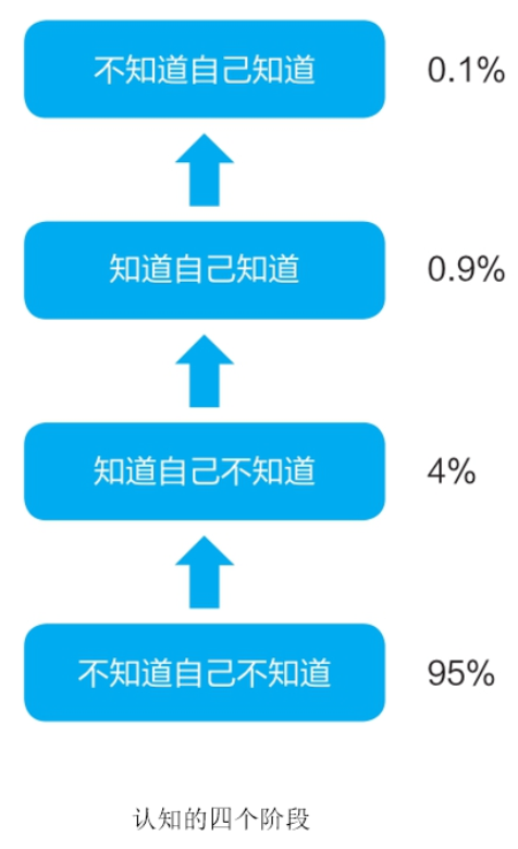 笔记12：什么是认知？-2