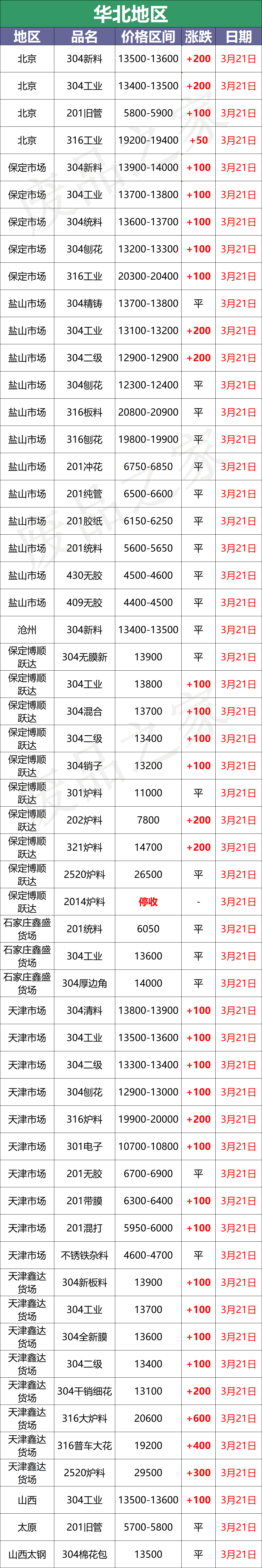 最新3月21日不锈钢基地报价参考汇总（附价格表）