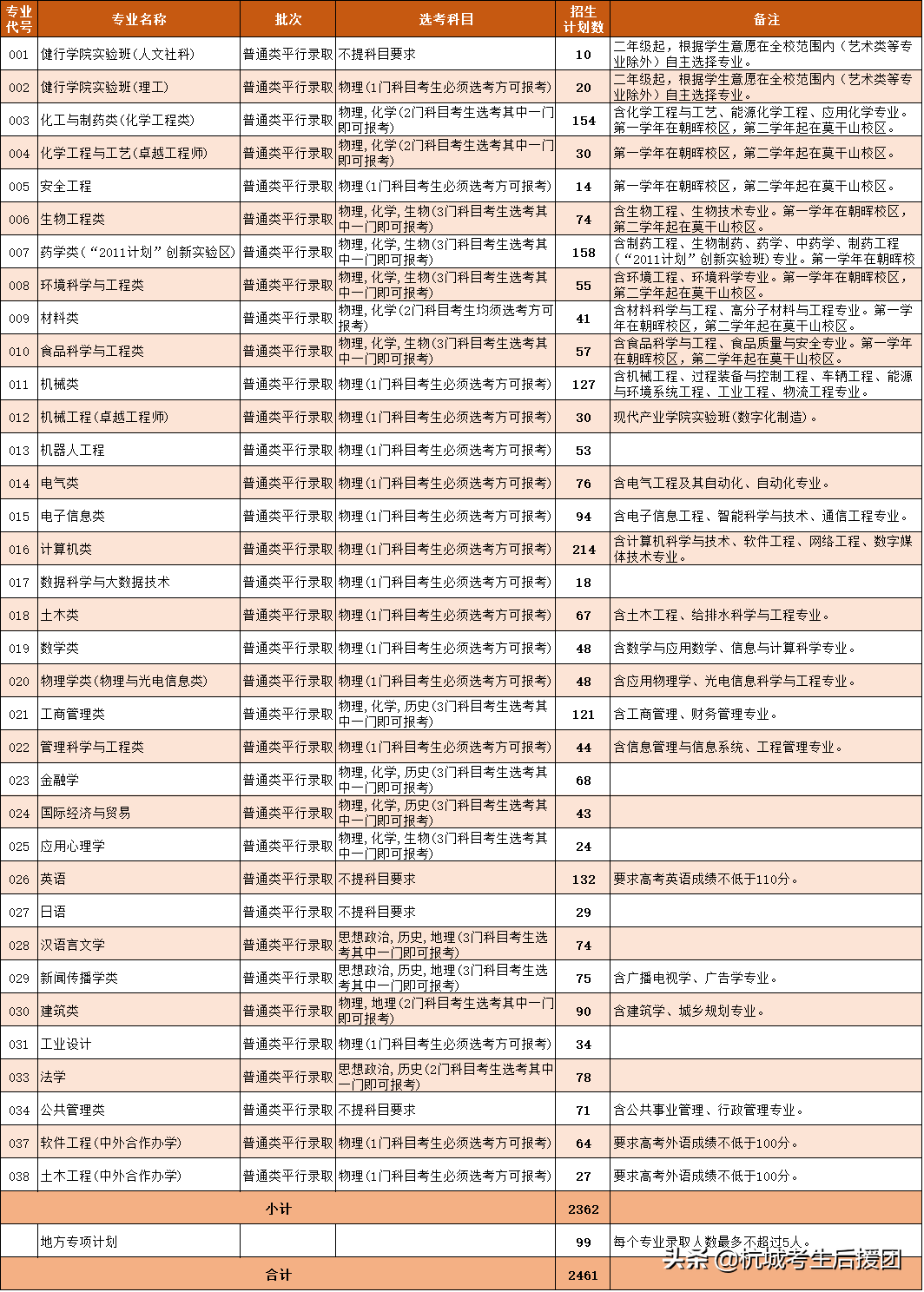 浙江省内所大学2022招生计划汇总