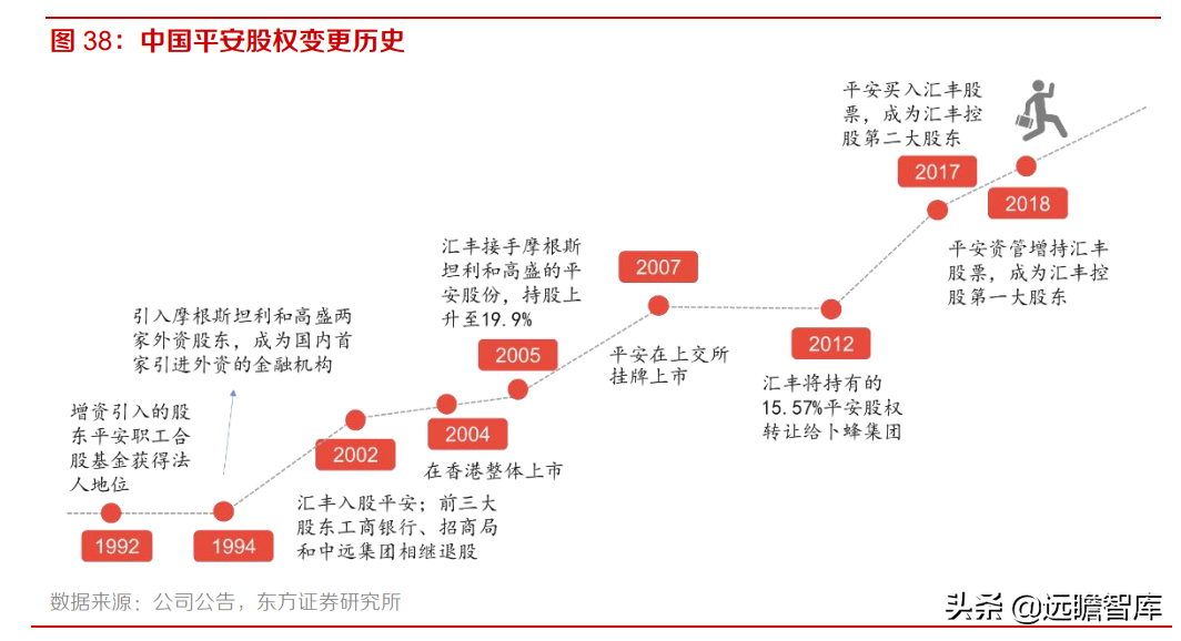 中国平安：风险事件暴雷，稳健的投资回报是否可以持续？