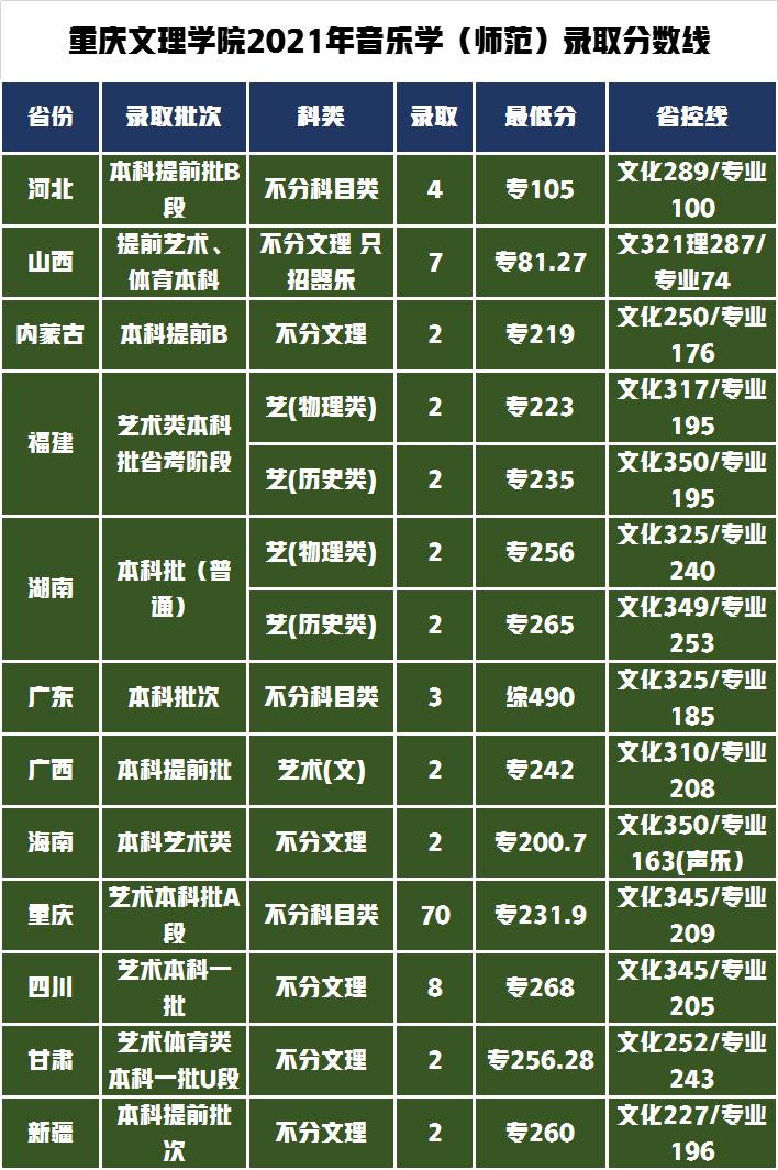 重庆、西安低分也可以上的五所院校，艺术类专业录取需要多少分？