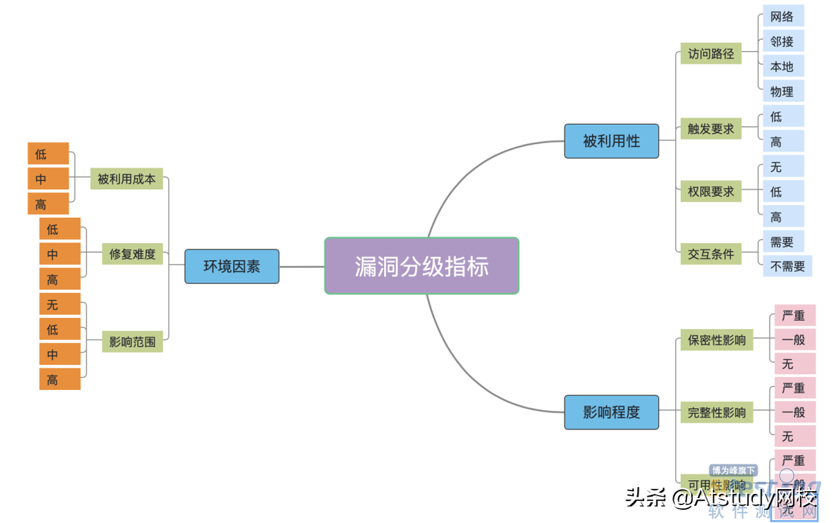 安全漏洞如何分级？分析对比业界常用的三个漏洞等级划分模型