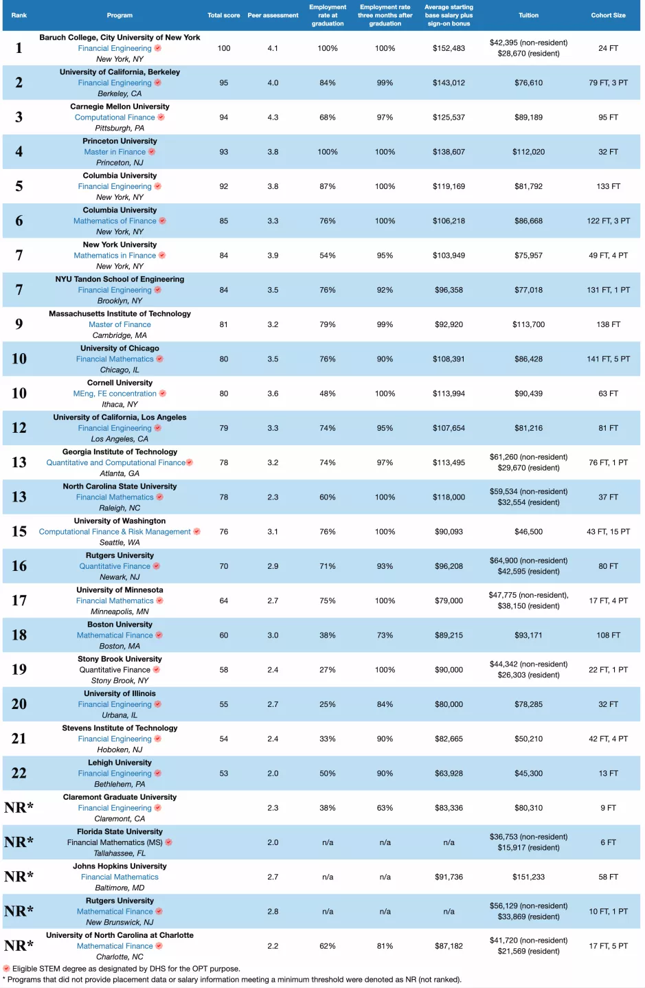 金融工程专业怎么样？排名、就业前景、申请难度分析