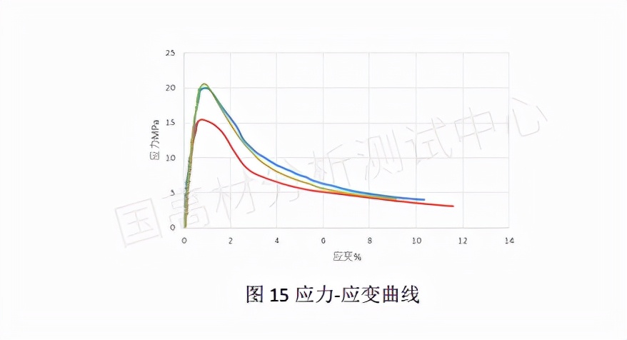 技术研究 | 力学仿真分析的材料卡片你知道是怎么来的吗？