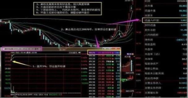 中国股市：集合竞价选出强势股的3大绝招，亏损散户反复读懂