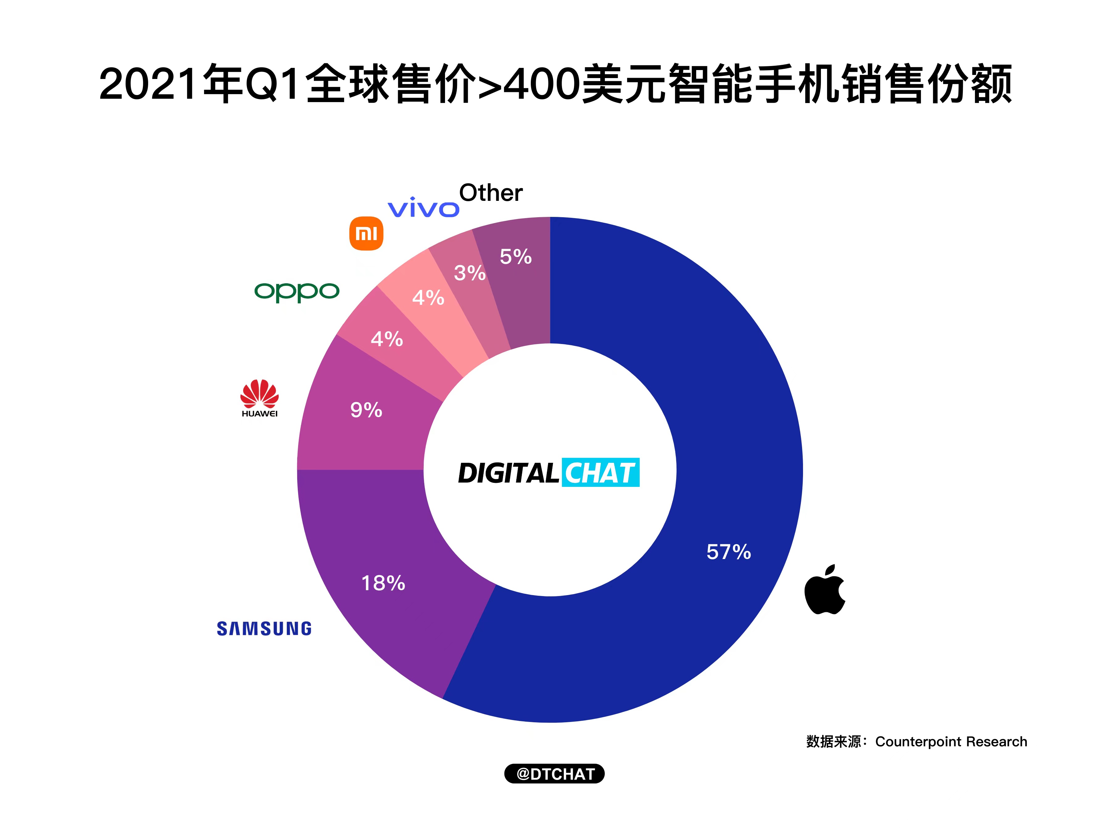 2020-2022年各大手机品牌高端机份额榜单：苹果、华为变化最大