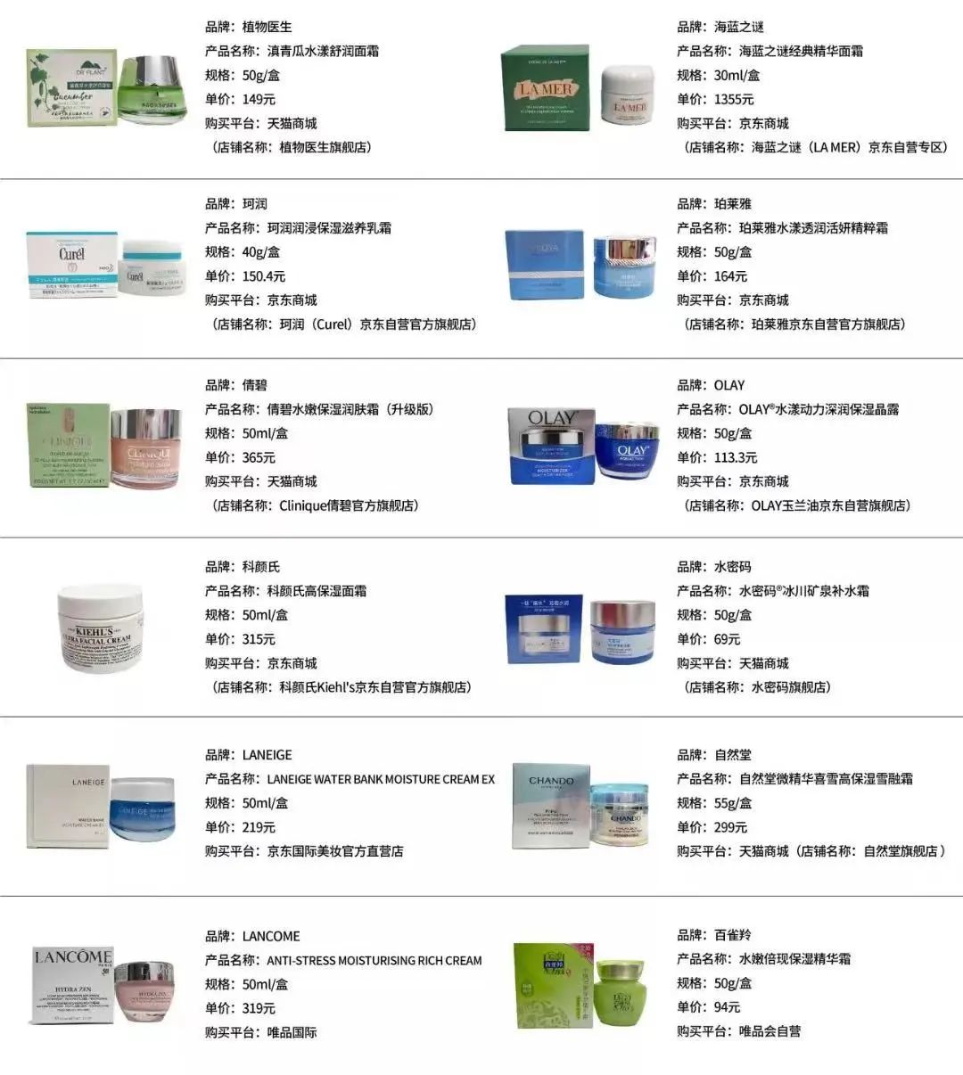 保濕效果輸給94元百雀羚？千元海藍之謎評分墊底，網友：終於有理由不買瞭