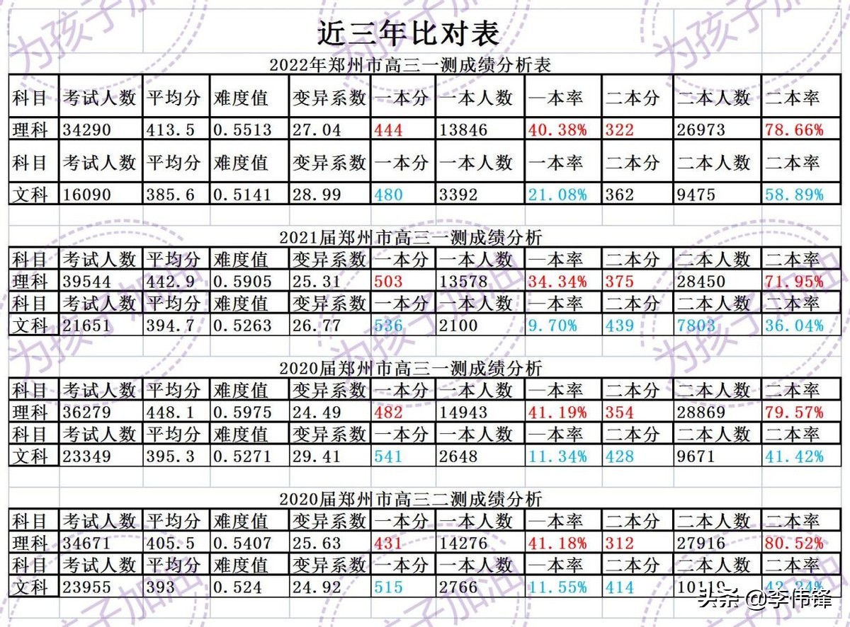 444和501，郑州高三一测一本线为啥落差这么大？