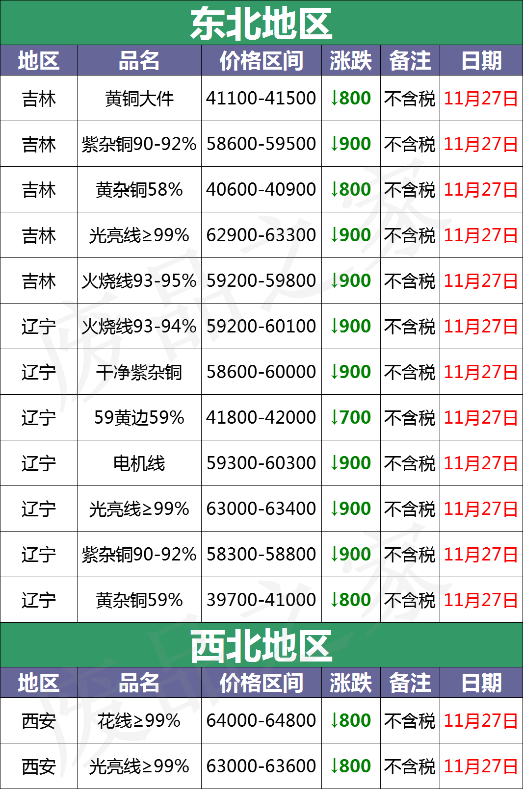 LME铜价暴跌！最新11月27日废铜价格汇总（附铜业厂家采购价）