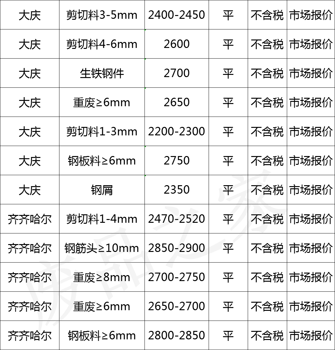 最新11月27日全国废钢铁价格汇总大表（附报价表）