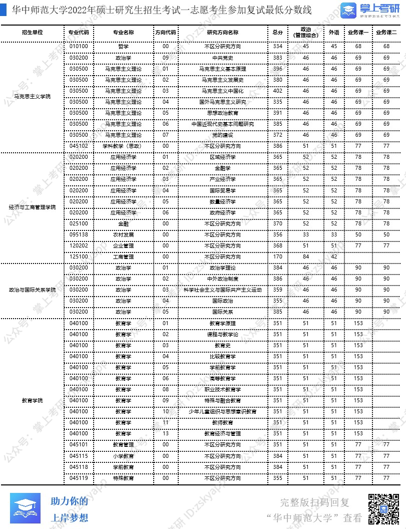 23考研必看！考研热门院校22考研复试分数线，持续更新