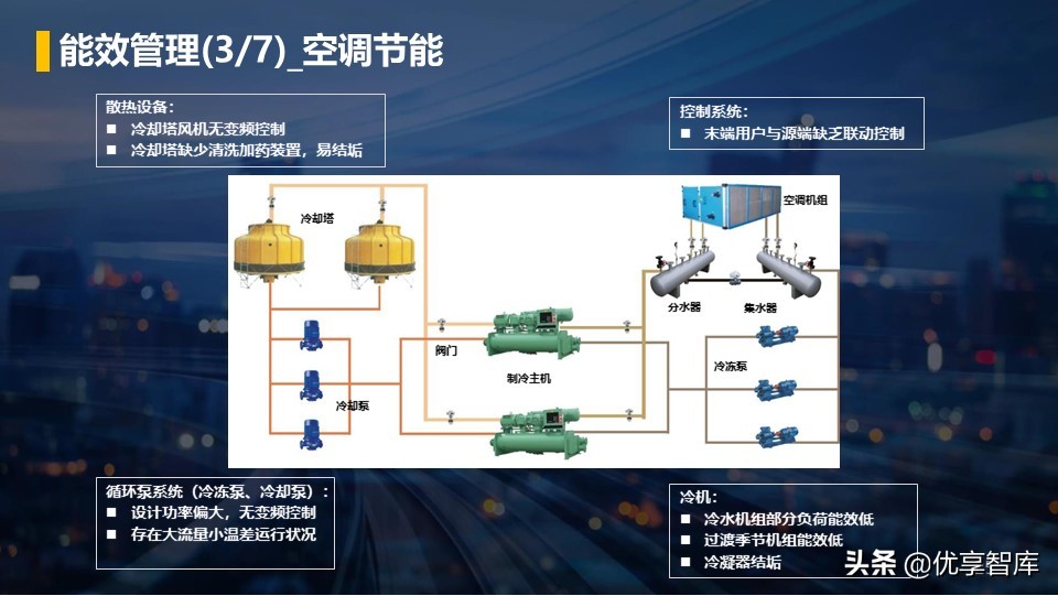 零碳智慧园区智慧能源综合解决方案（42页PPT）