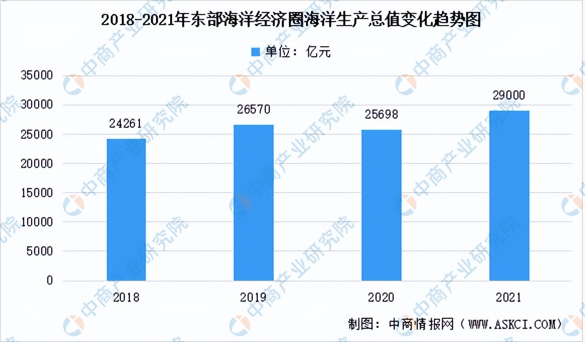 2022年中国海洋经济产业链上中下游市场预测分析