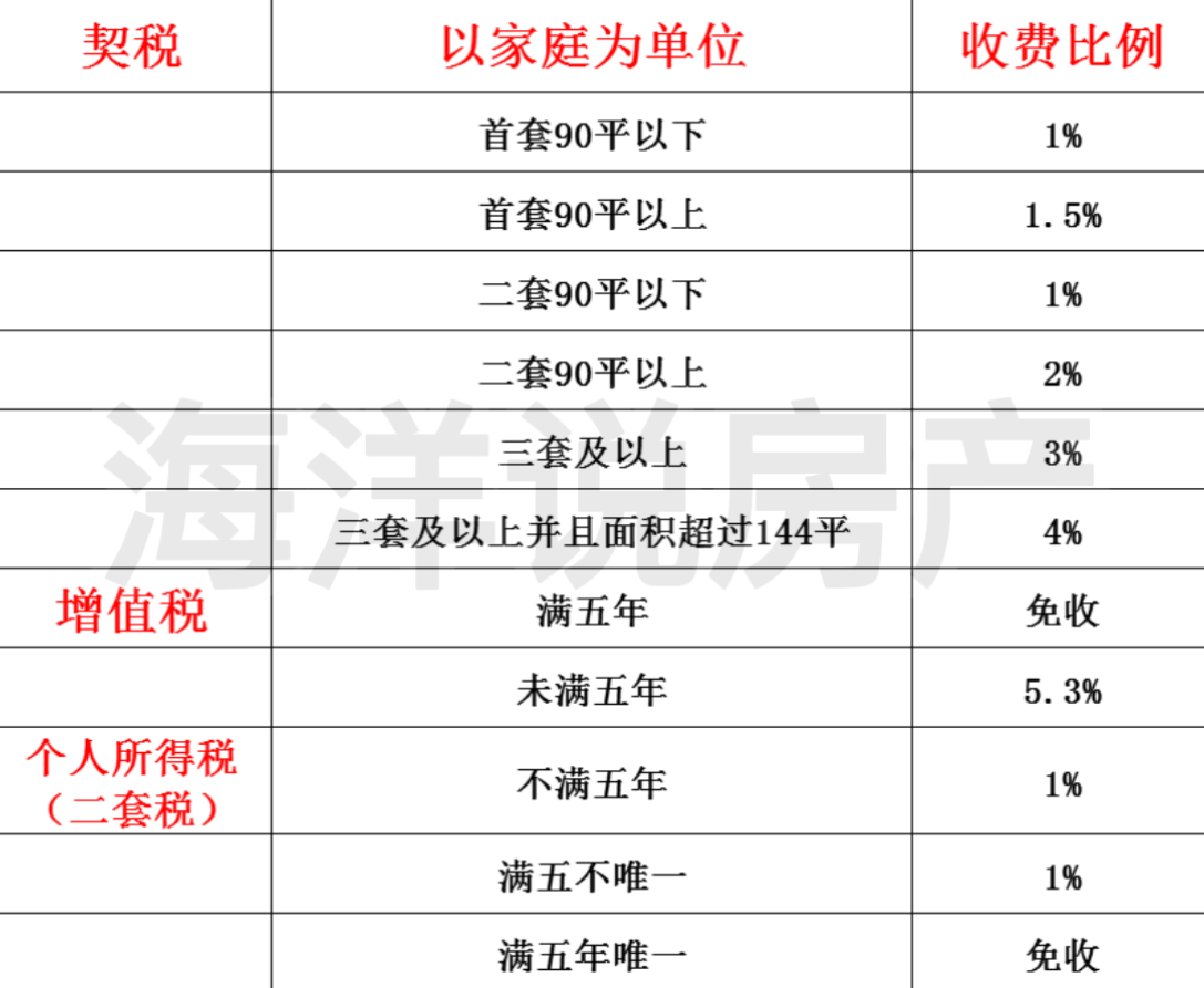 沈阳二手房交易税费,沈阳二手房交易税费新政策出台
