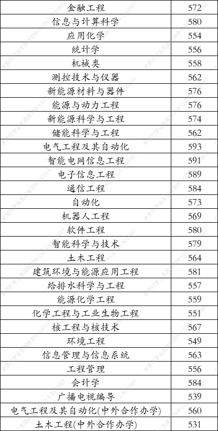 东北电力大学2021年在河北录取分数线（学思行线上高考志愿填报）