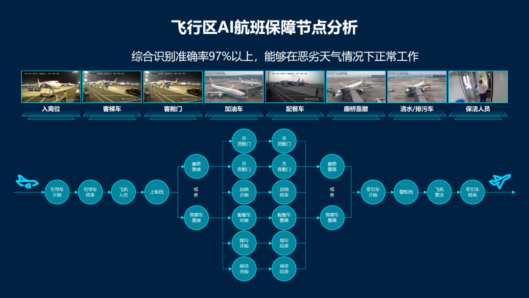 全景AI，护航机场安全，新华三为智慧机场生命体构筑“免疫系统”