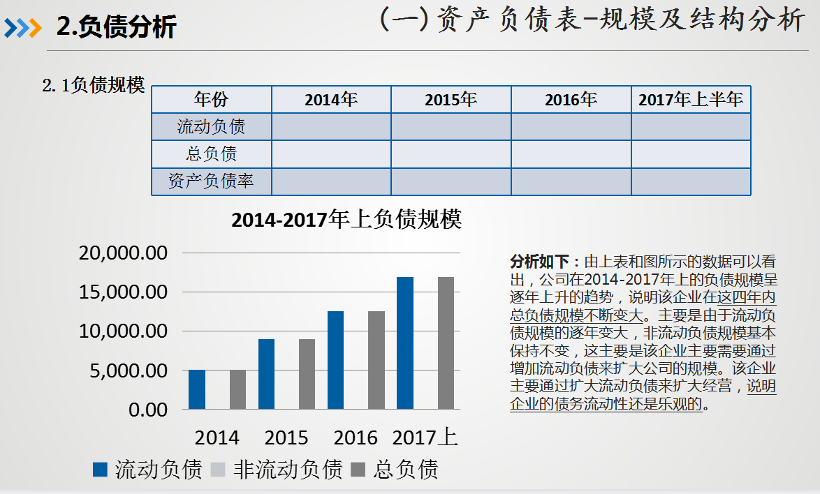 2022年新版三大财务报表分析报告PPT，带图形分析，收藏备用