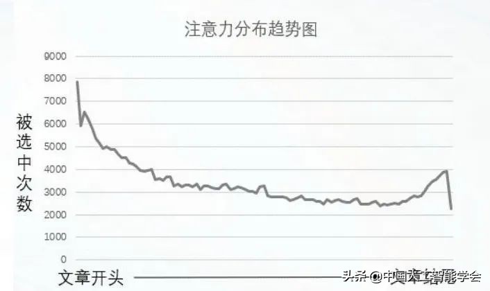 AI研习丨Paperformer：基于全文 Transformer 的引用量预测方法