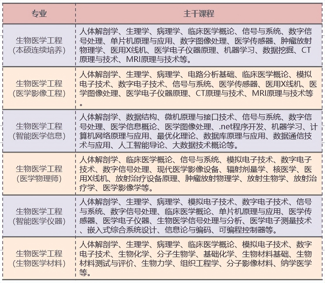 《中国制造2025》提及！南方医科大学这一专业：就业率超97%，毕业生入职500强！