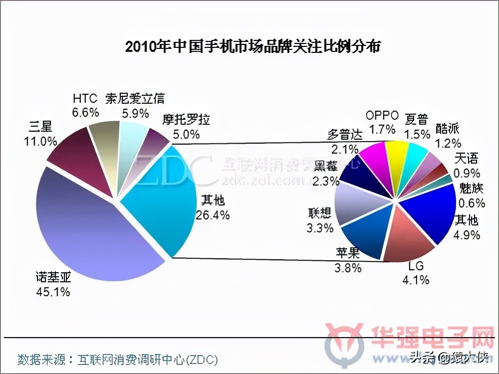 13年前全球第一的安卓手机，现在彻底没了