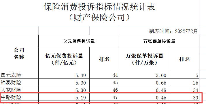 中路保险首次实现完整年度盈利 累亏超5亿且需加强内控管理