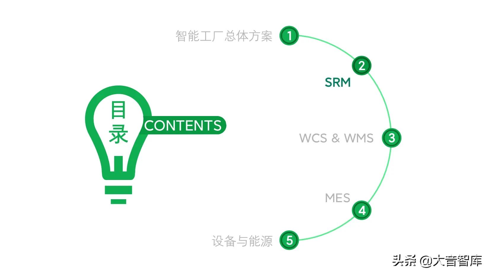 精品PPT|企业智能工厂建设整体解决方案，SRM+WCS/WMS