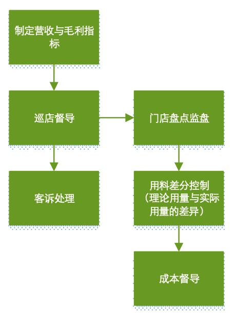 餐饮企业的组织结构与岗位职责如何设计，才有利于供应链的落地？