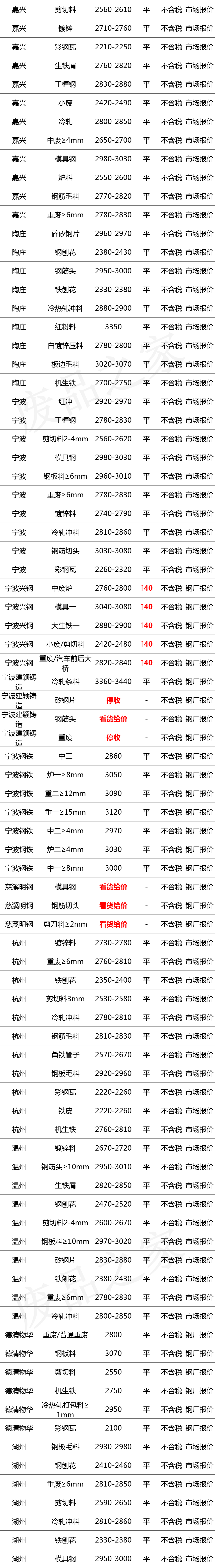 最新11月27日全国废钢铁价格汇总大表（附报价表）