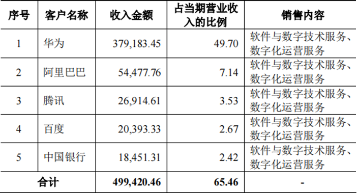 软通动力上市难掩隐忧，软件外包模式或受冲击