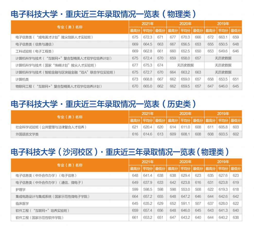 转发！收藏！多少分可以上电子科大？