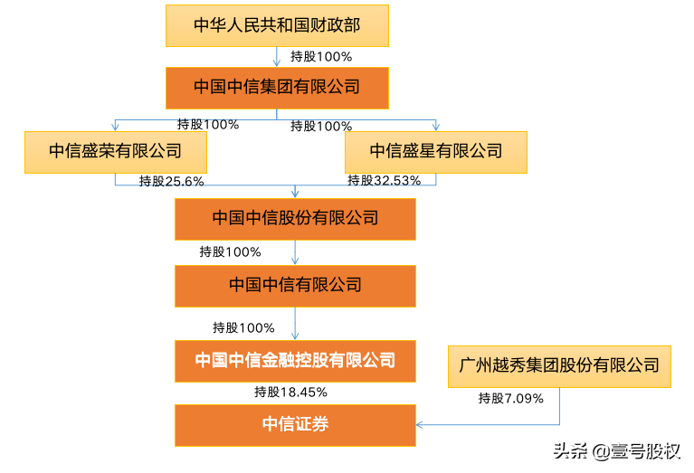 中信证券大股东发生变更，金融控股公司时代来临