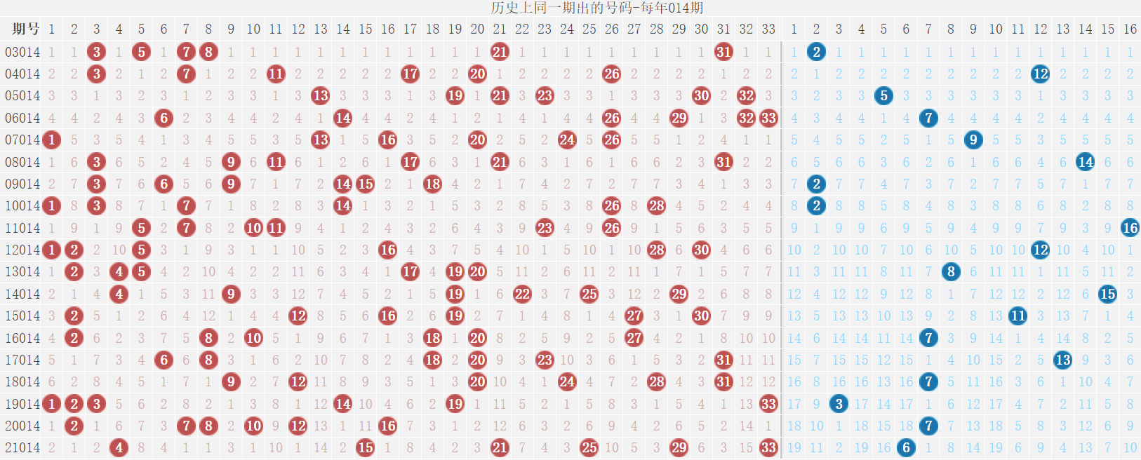 双色球22014期：红球三连号2-3-4出过10次，奖池滚存超15亿破新高