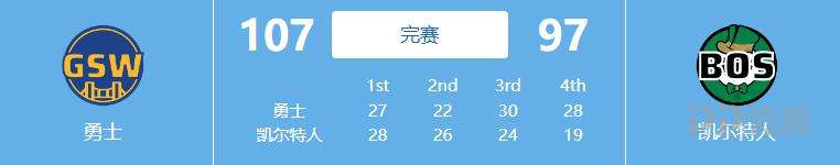 NBA今天赛事(NBA-库里43分7三分 勇士力克凯尔特人大比分扳至2-2平)