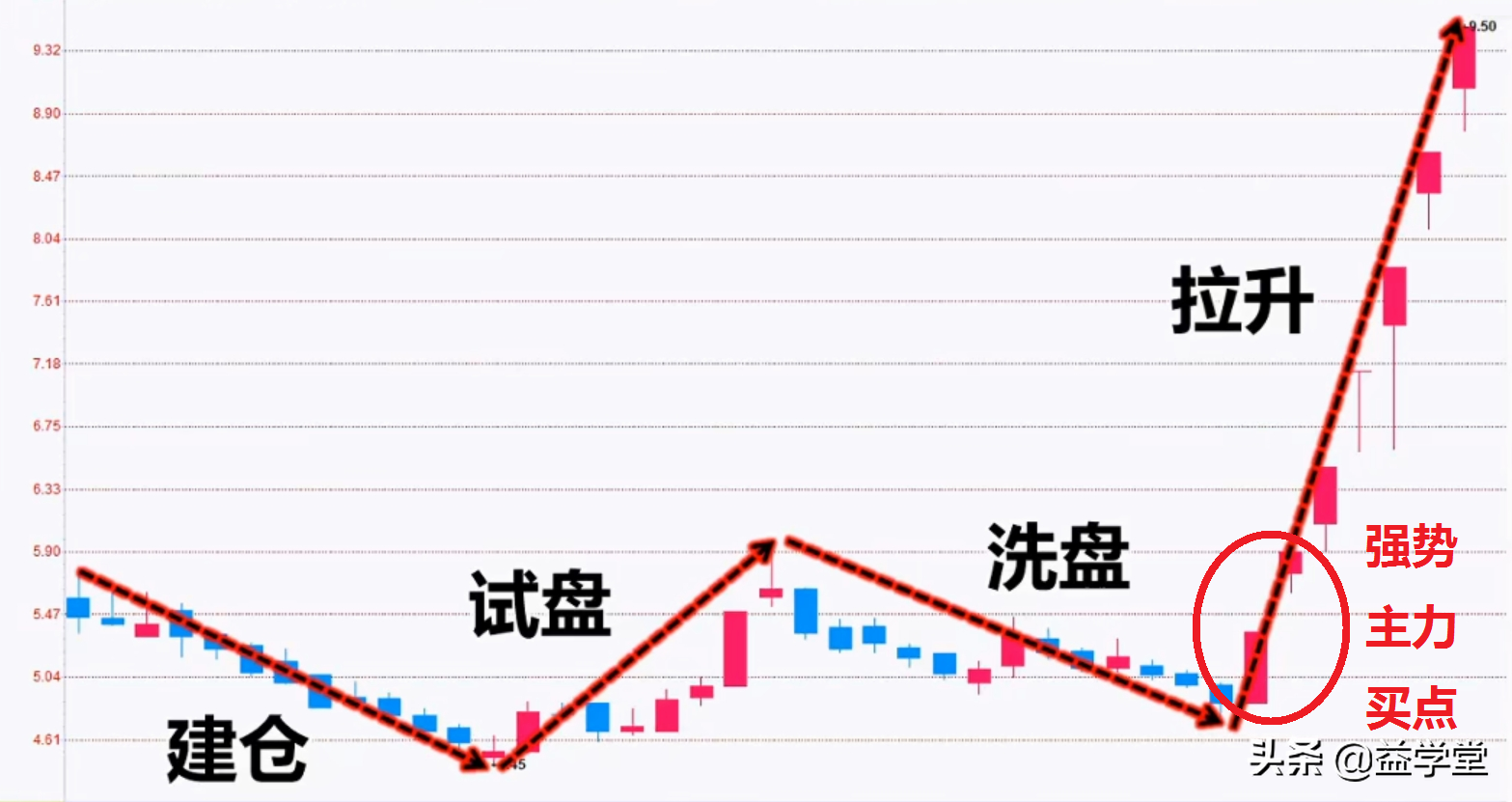 如何買股票才能做到一買就漲？原來主力都是這樣做的