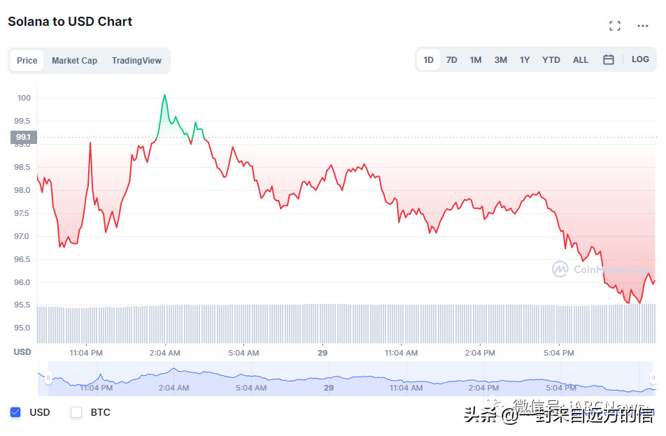 Solana 价格仍受压制，目前的价格低于 100.0 美元