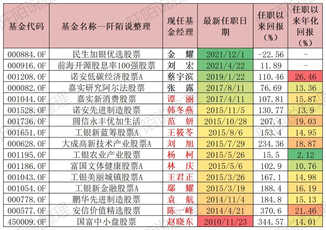 长期相对比较抗跌的16只普通股票型基金