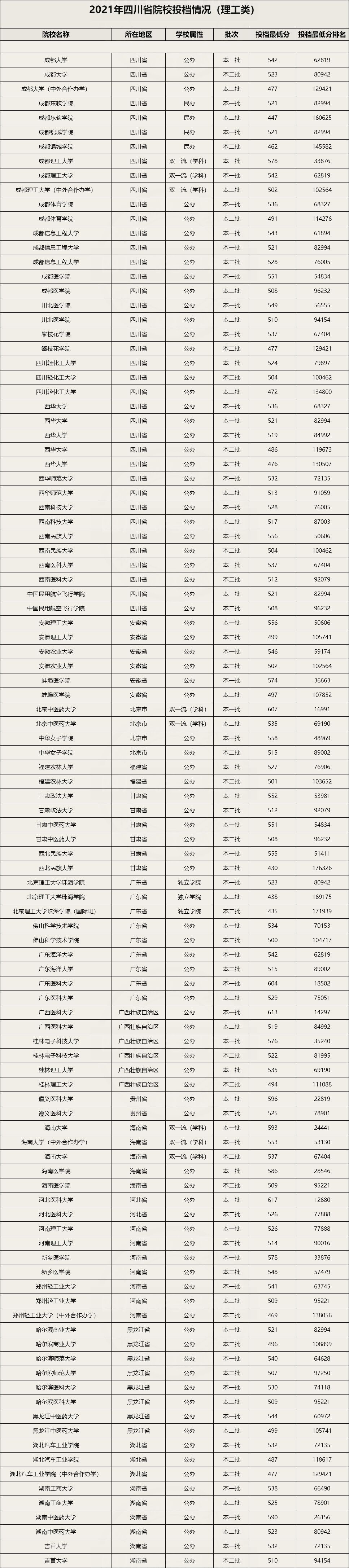 四川高考录取，在一、二本均招生的高校有哪些？这83所院校可关注