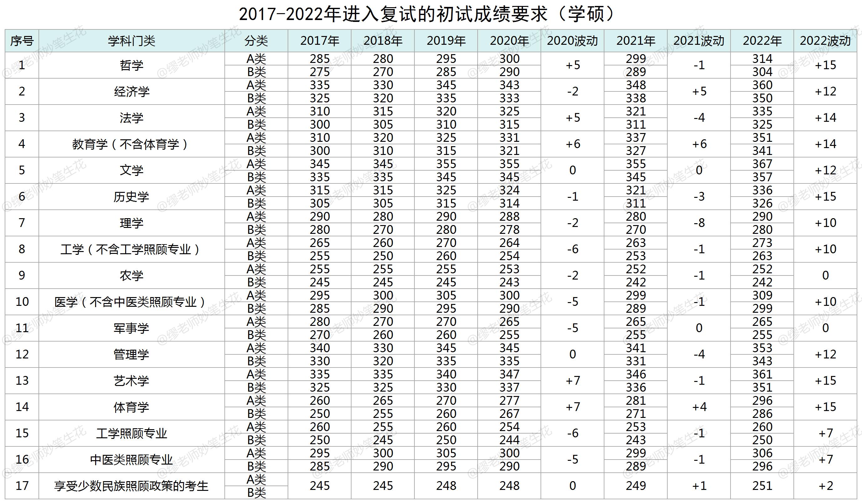 2022考研国家线出炉，两张图表看六年变化，六句谚语说前因后果