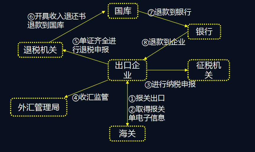 2022年生产企业出口退税操作全流程！含申报操作和账务处理，实用