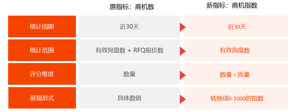 阿里巴巴国际站商家星等级5.0升级解读