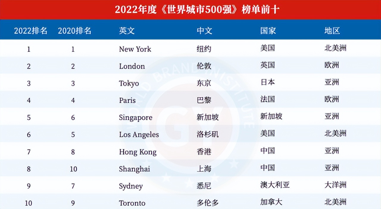 2022全球十大超级城市排名（世界超级城市排名榜单）