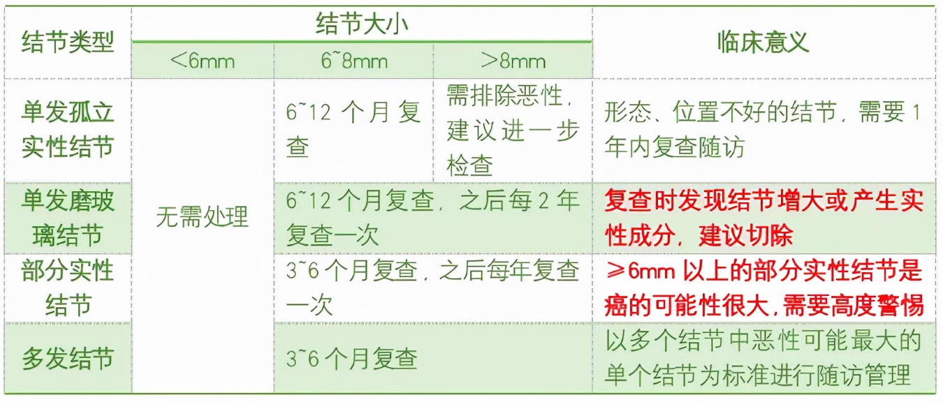 體檢發現結節，因為不了解才覺得可怕