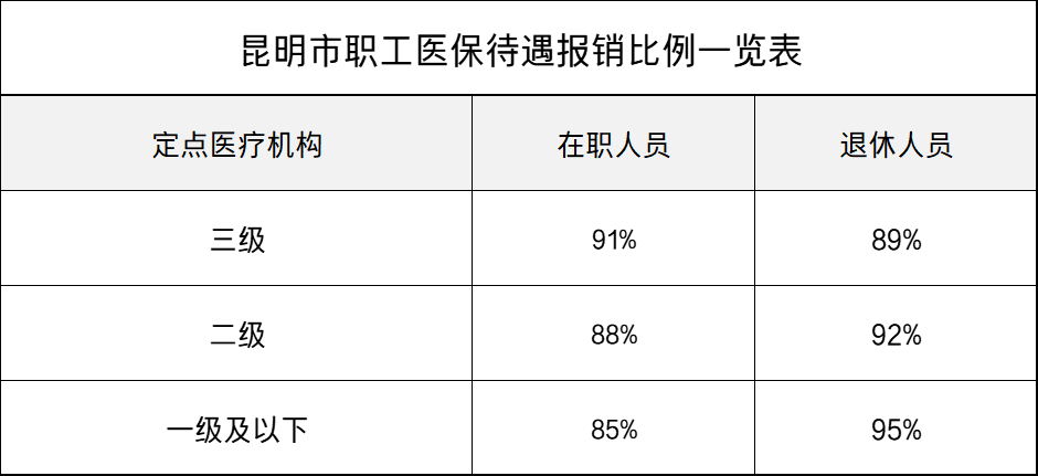 云南职工住院医保待遇：起付标准、报销比例是多少？