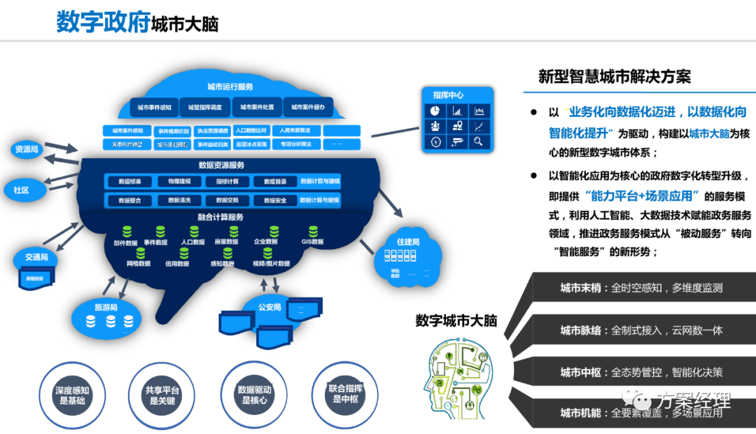 分享 | 数字政府总体架构规划设计方案(ppt)