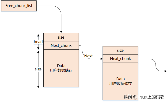 深入理解Linux内存子系统