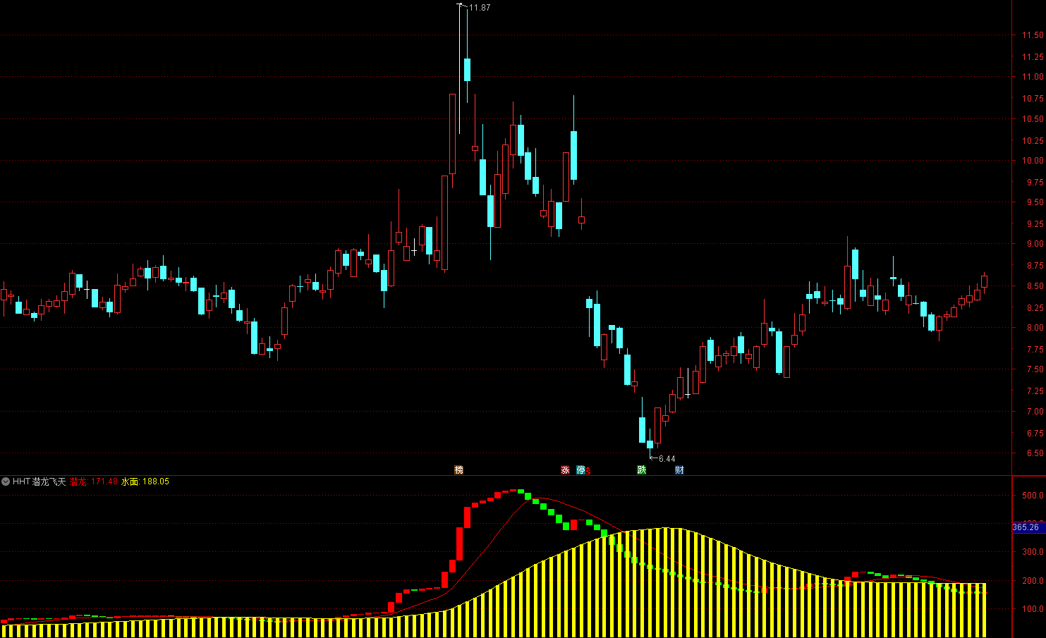 云天化这轮涨幅会达到十倍，此指标已吃住腾讯控股，九安医疗
