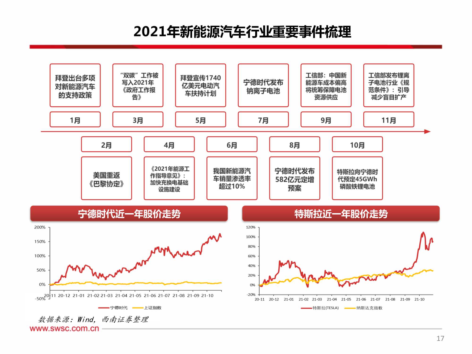 新能源行业2022年投资策略：关注细分景气，技术变换带来机会