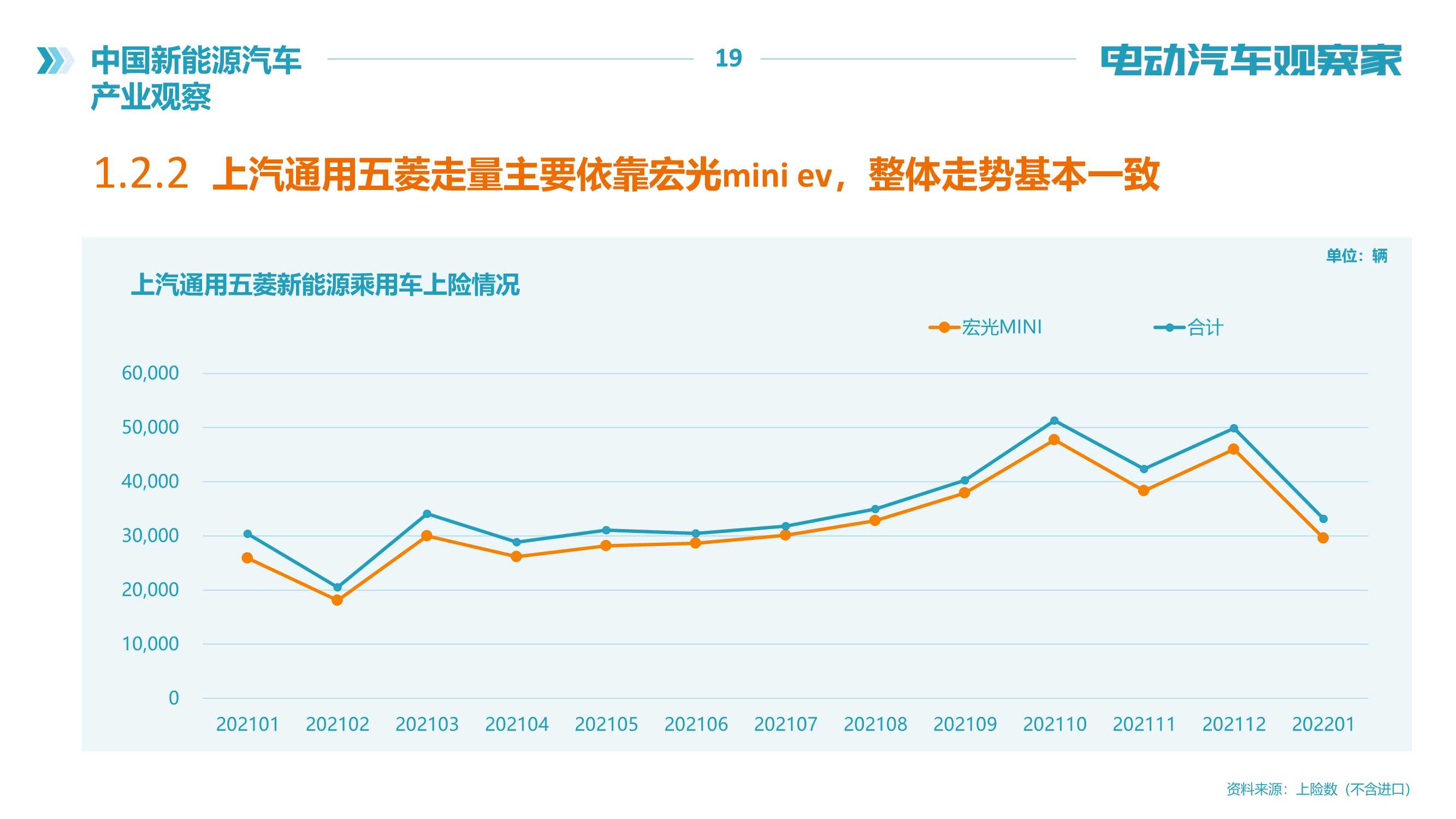 2022年中国新能源汽车产业观察报告（120页）（电动汽车观察家）