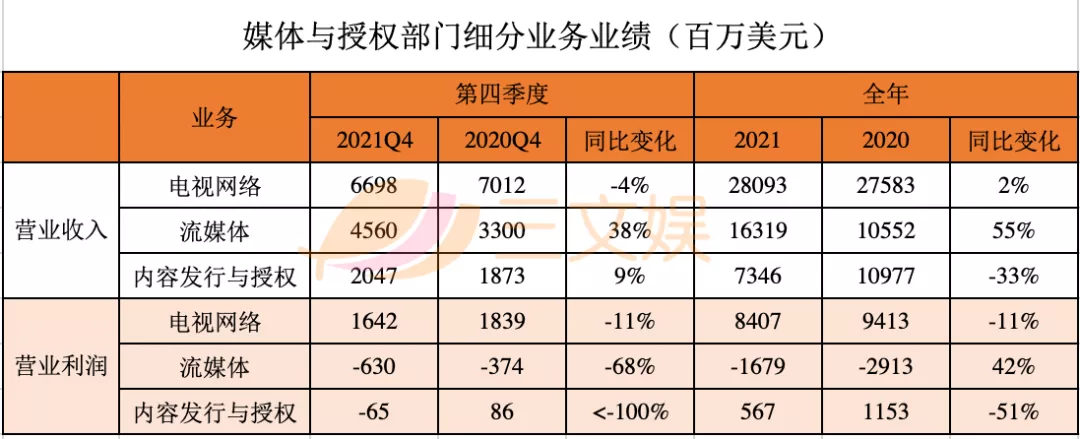 迪士尼的2021：投资博彩公司亏损1.11亿美元，内容开支250亿美元