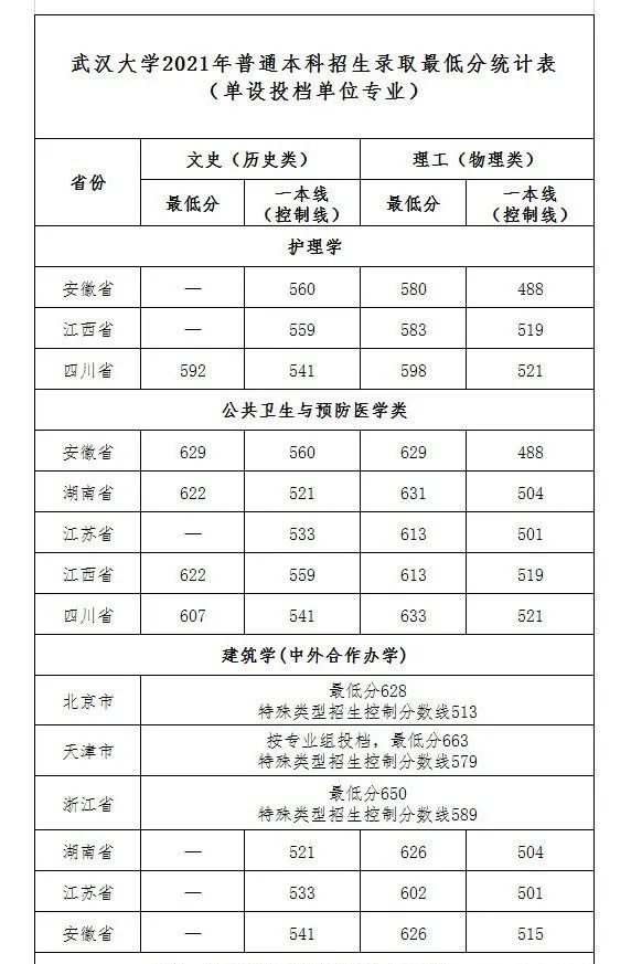 上重点大学最少要多少分？2021年各省录取分数线汇总